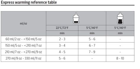 philips avent water bottle|philips avent bottle warmer chart.